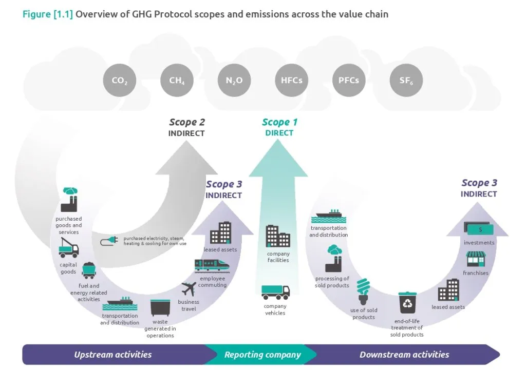 Source: GHG Protocol