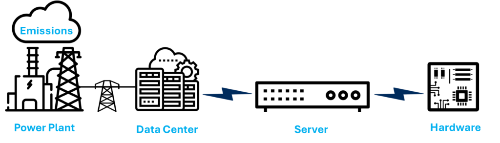 Diagram showing the transmission of power from a power plant to a data center to a server.