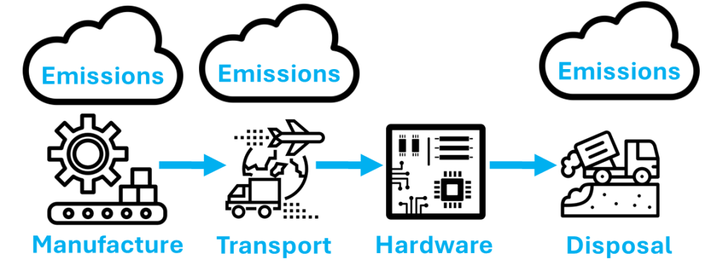 Diagram showing the lifecycle of cloud computing equipment, from manufacture, to transport, to use stage, to disposal.