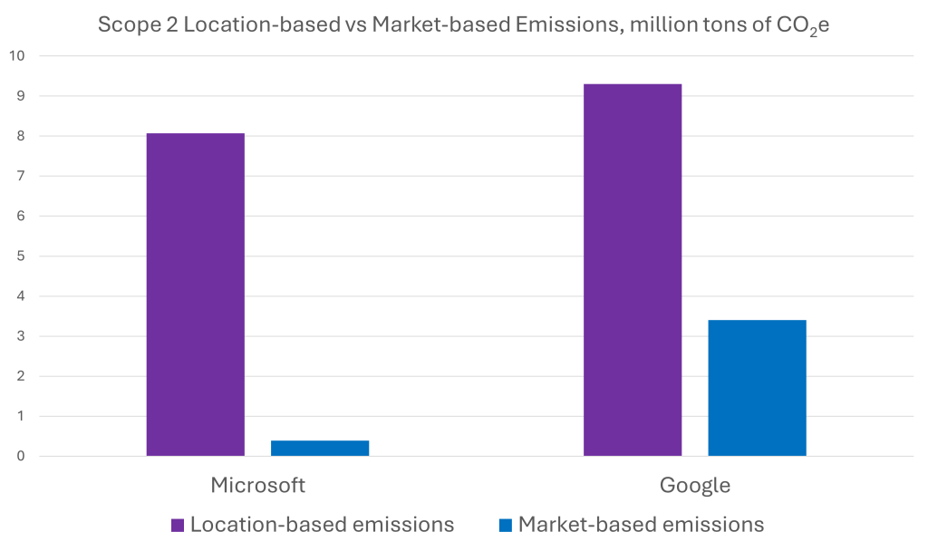 A graph displaying the difference between Microsoft and Google's location-based and market-based data center emissions.